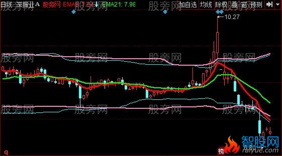 同花顺看盘参考主图指标公式
