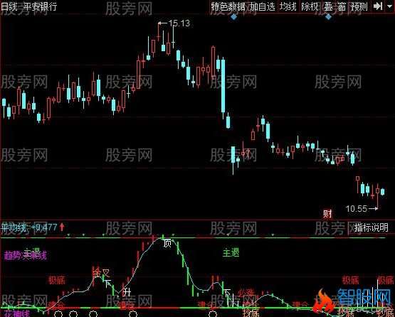 同花顺走势顶底指标公式