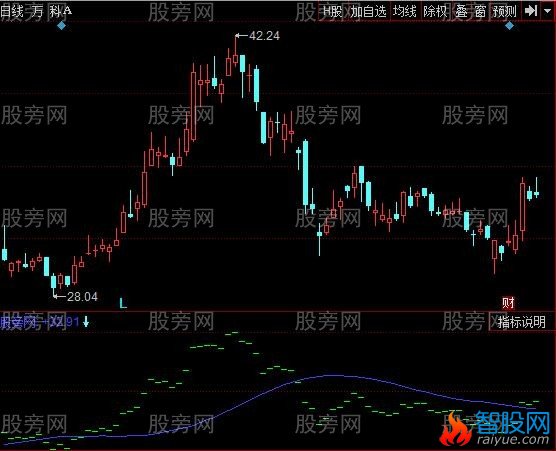 同花顺突破追涨指标公式