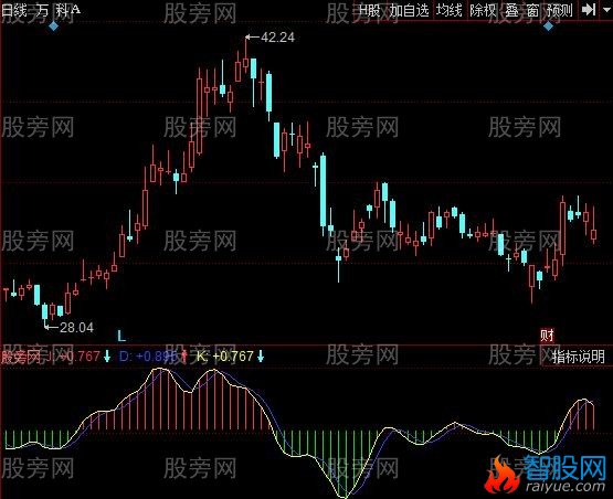 同花顺金波浪指标公式