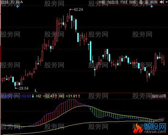 同花顺超大趋势指标公式
