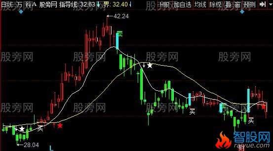 同花顺大展鸿福主图指标公式