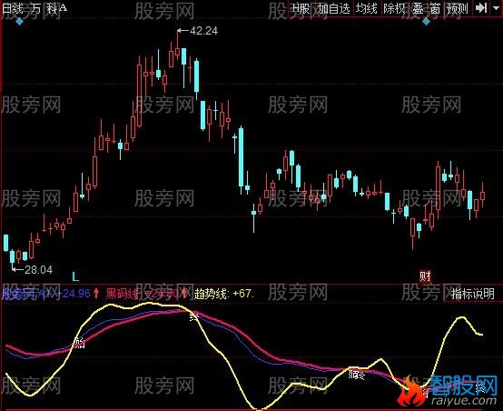同花顺小牛抓住黑马指标公式