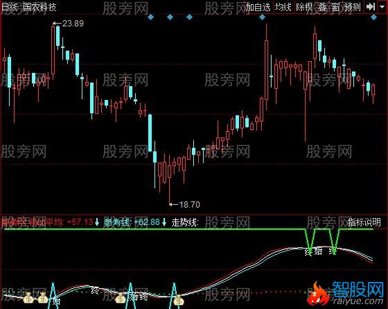 同花顺伏牛战法指标公式