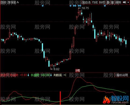 同花顺拔天红柱指标公式