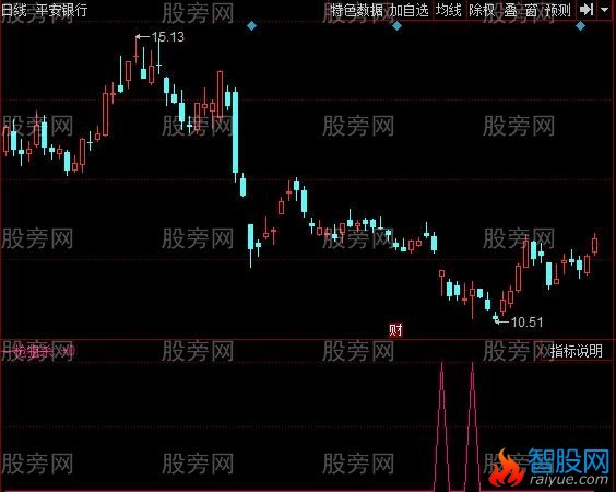 同花顺一枪狙杀指标公式