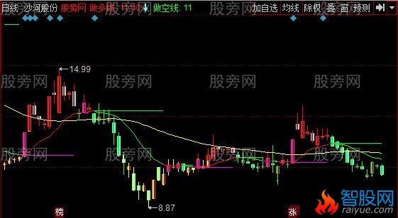 同花顺波段高低主图指标公式