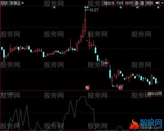 同花顺版块强指标公式