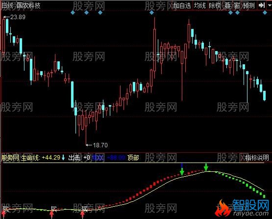 同花顺指点买卖指标公式