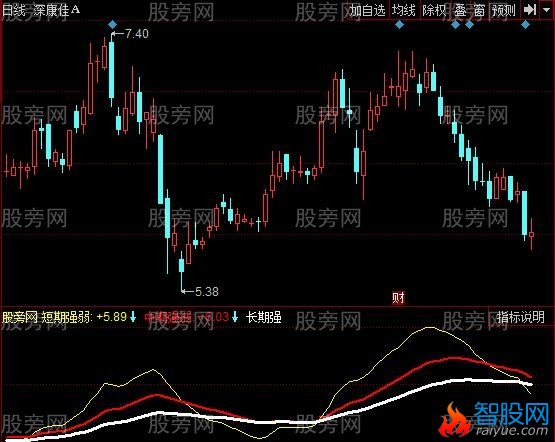 同花顺操盘手强弱指标公式