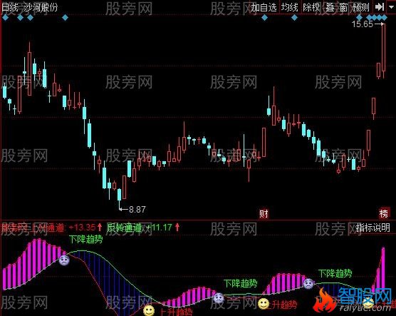 同花顺结构趋势指标公式