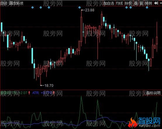 同花顺区间线指标公式