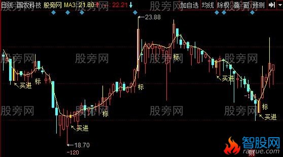 同花顺股价隧道主图指标公式