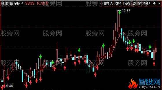 同花顺短线拐点主图指标公式