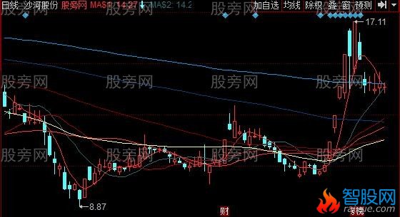 同花顺财喜均线主图指标公式