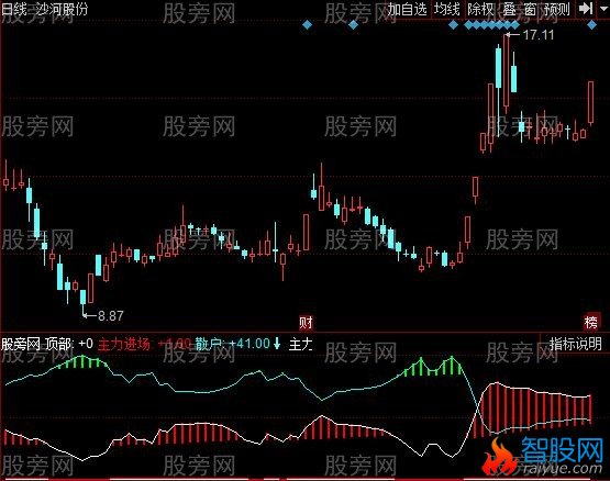 同花顺主力加速指标公式