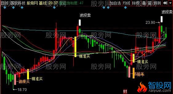 同花顺一锤定音战法主图指标公式