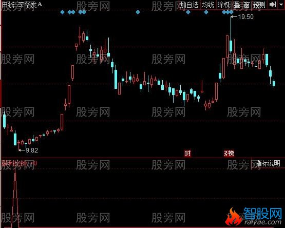 同花顺低位RSI抄底指标公式