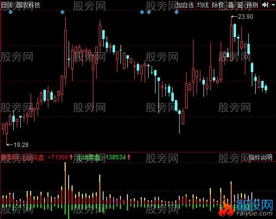 同花顺买卖盘量差指标公式