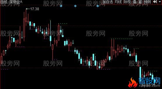 同花顺短线分形主图指标公式