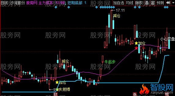 同花顺牛窝战法主图指标公式