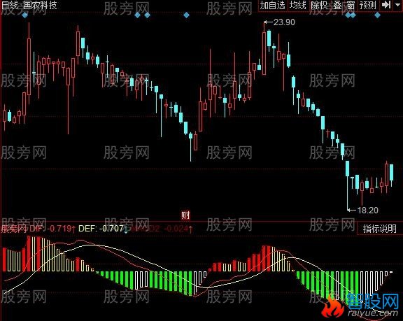 同花顺MACD实时解盘指标公式