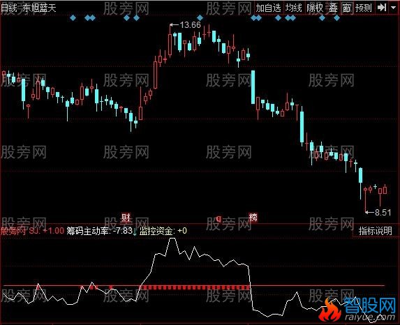 同花顺筹码主动量指标公式