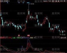 同花顺主动趋势指标公式
