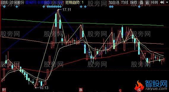 同花顺红色风暴主图指标公式