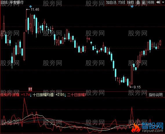 同花顺阶段平均振幅指标公式