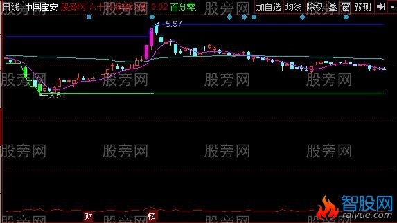 同花顺筹码价格线主图指标公式