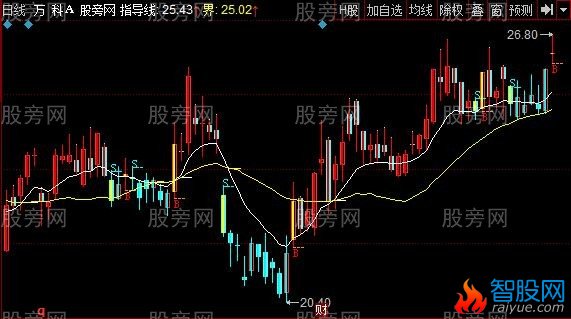 同花顺一眼道破主图指标公式