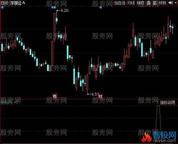 同花顺流畅上涨指标公式