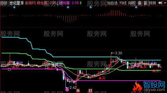 同花顺天门阵主图指标公式