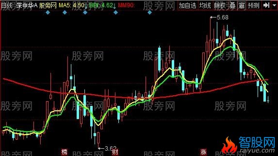 同花顺幸福三线主图指标公式