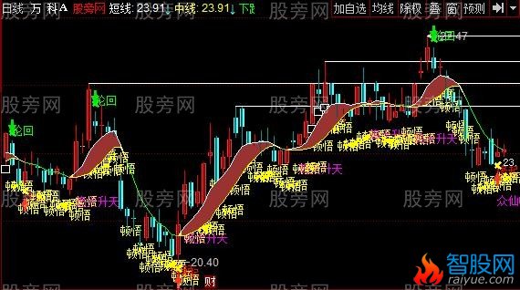 同花顺九道轮回主图指标公式