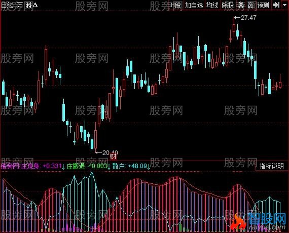 同花顺抄底拉升指标公式