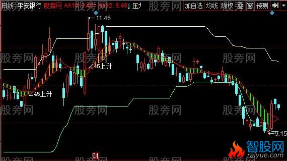 同花顺角度王者主图指标公式