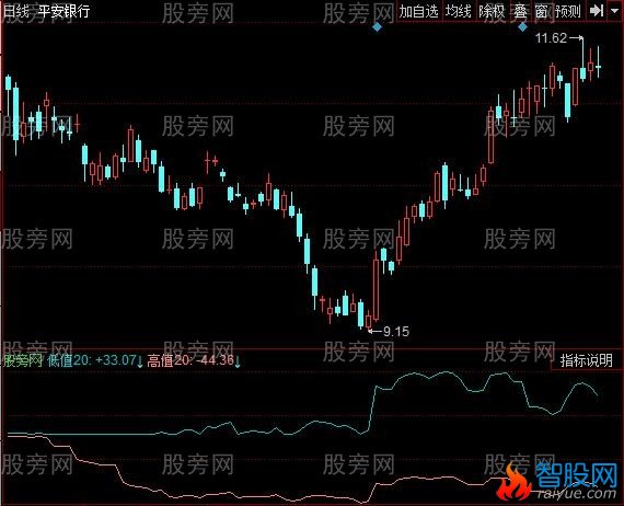 同花顺波动极限指标公式
