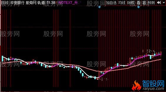 同花顺牛炒作主图指标公式