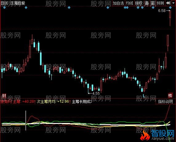 同花顺主筹运轨指标公式