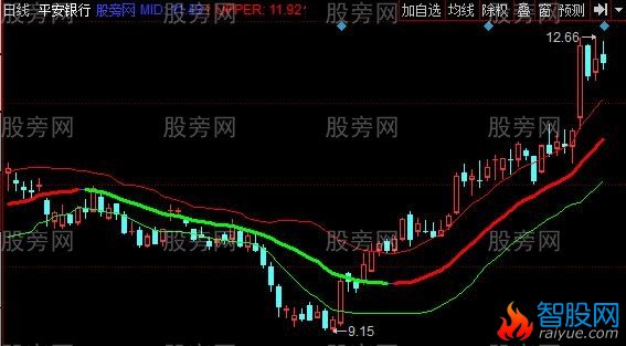 同花顺晴波天浪主图指标公式