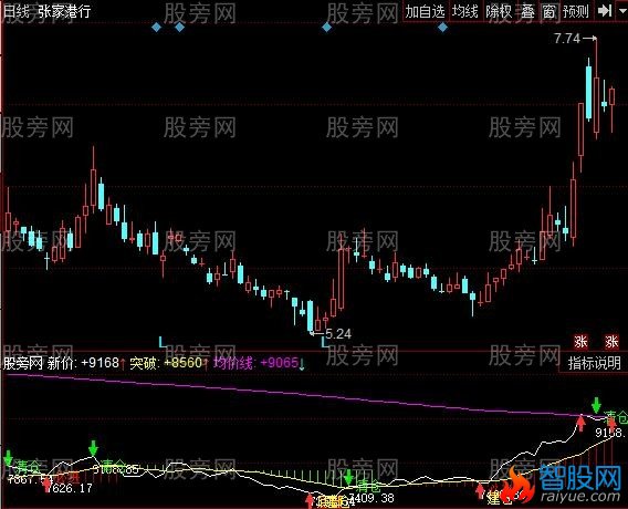 同花顺这么牛的指标公式