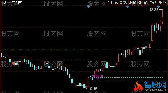 同花顺突破高点线主图指标公式