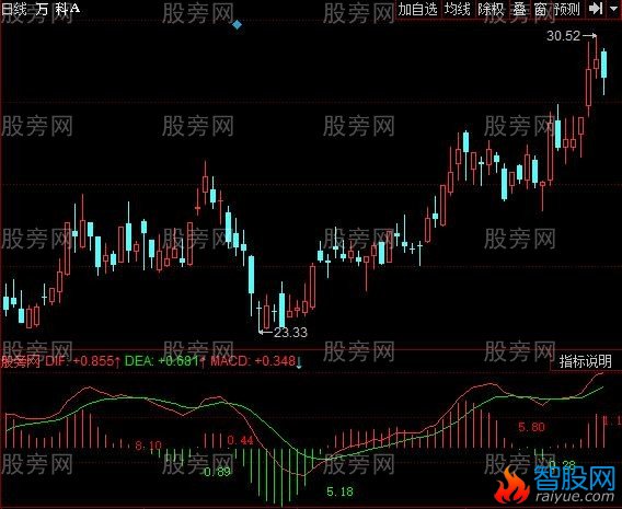 同花顺MACD提醒指标公式