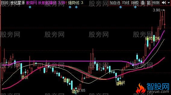 同花顺强势区域主图指标公式