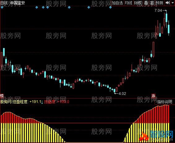 同花顺牛市高手指标公式