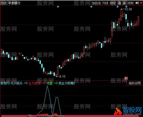 同花顺尖头抄底指标公式