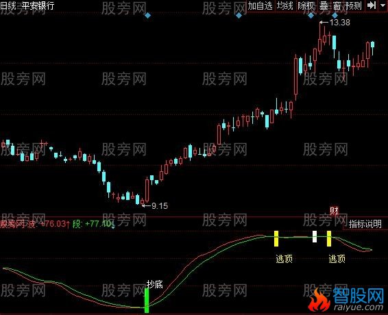 同花顺六十逃顶指标公式