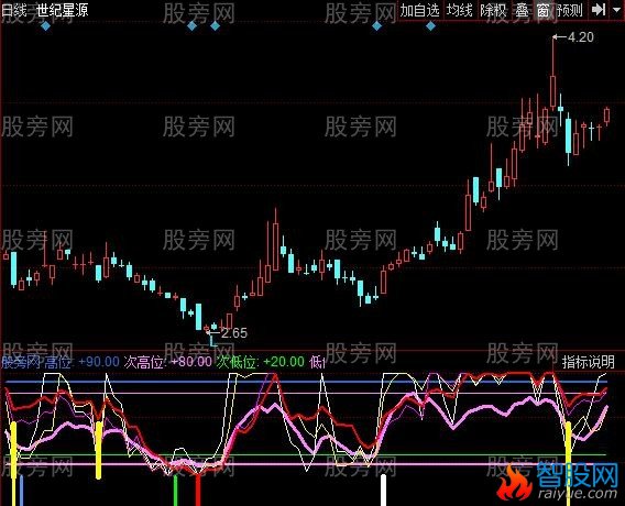 同花顺波段资金指标公式